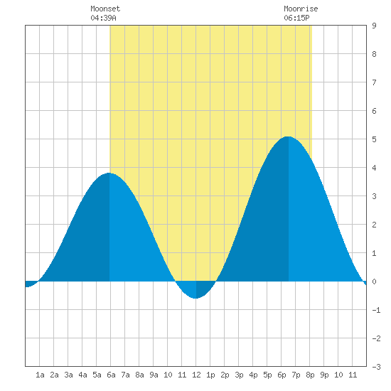 Atlantic Beach tide chart for Monday, May 24, 2021