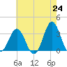 Atlantic Beach tide chart for Monday, May 24, 2021