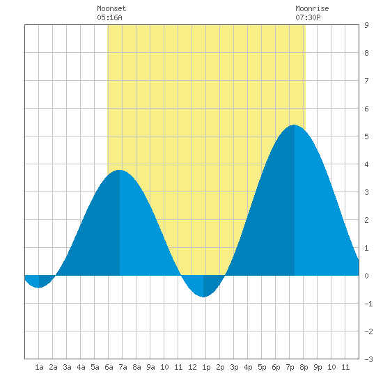 Atlantic Beach tide chart for Tuesday, May 25, 2021