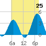 Atlantic Beach tide chart for Tuesday, May 25, 2021