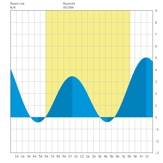 Atlantic Beach tide chart for Saturday, May 29, 2021