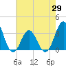 Atlantic Beach tide chart for Saturday, May 29, 2021