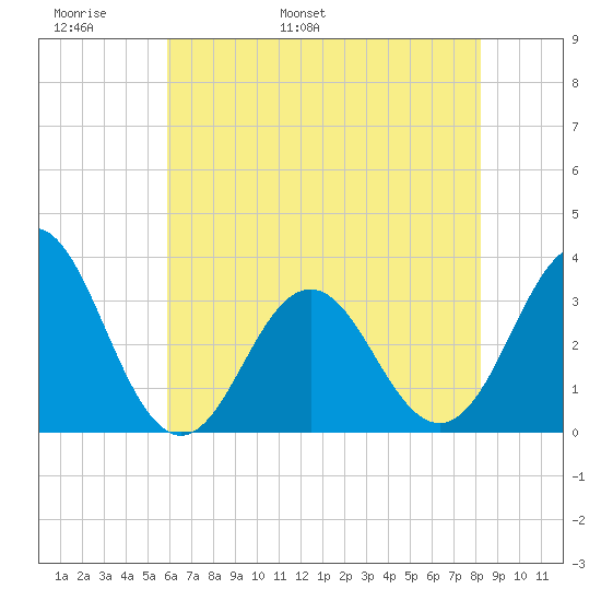 Atlantic Beach tide chart for Monday, May 31, 2021