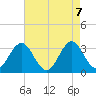 Atlantic Beach tide chart for Friday, May 7, 2021