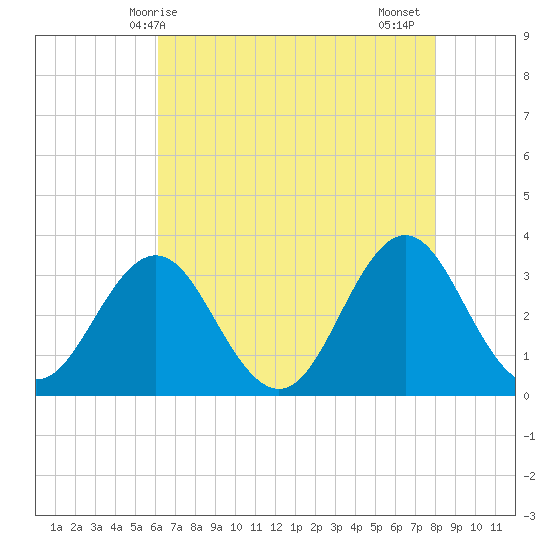 Atlantic Beach tide chart for Saturday, May 8, 2021