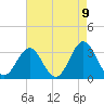 Atlantic Beach tide chart for Sunday, May 9, 2021