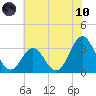 Atlantic Beach tide chart for Thursday, June 10, 2021