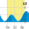 Atlantic Beach tide chart for Saturday, June 12, 2021