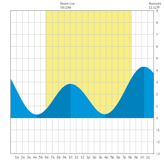 Atlantic Beach tide chart for Sunday, June 13, 2021