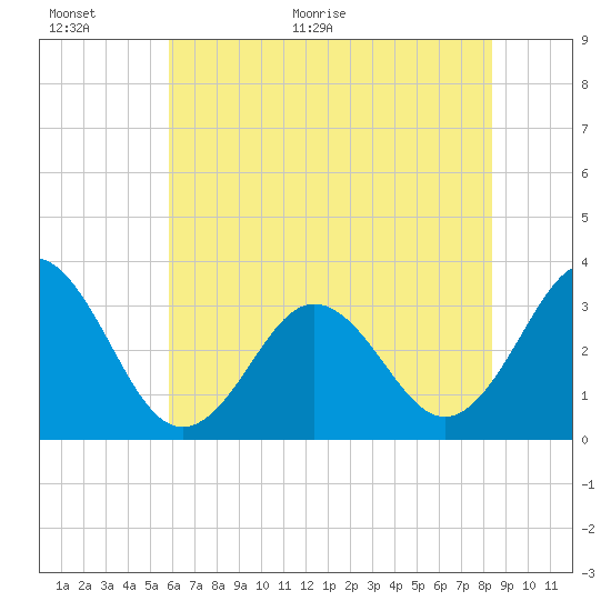 Atlantic Beach tide chart for Wednesday, June 16, 2021