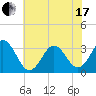 Atlantic Beach tide chart for Thursday, June 17, 2021