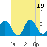 Atlantic Beach tide chart for Saturday, June 19, 2021
