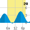 Atlantic Beach tide chart for Sunday, June 20, 2021