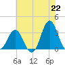 Atlantic Beach tide chart for Tuesday, June 22, 2021