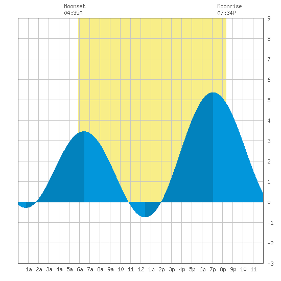 Atlantic Beach tide chart for Wednesday, June 23, 2021