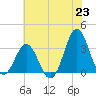 Atlantic Beach tide chart for Wednesday, June 23, 2021