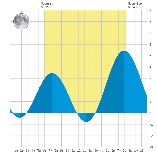 Atlantic Beach tide chart for Thursday, June 24, 2021