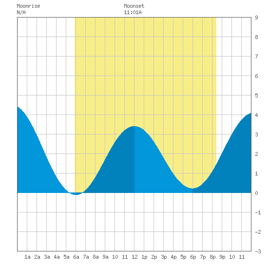 Atlantic Beach tide chart for Tuesday, June 29, 2021