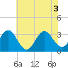Atlantic Beach tide chart for Thursday, June 3, 2021