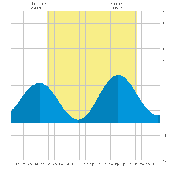 Atlantic Beach tide chart for Saturday, June 5, 2021