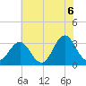 Atlantic Beach tide chart for Sunday, June 6, 2021