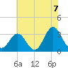Atlantic Beach tide chart for Monday, June 7, 2021