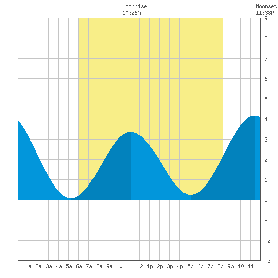 Atlantic Beach tide chart for Wednesday, July 14, 2021