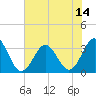 Atlantic Beach tide chart for Wednesday, July 14, 2021