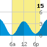 Atlantic Beach tide chart for Thursday, July 15, 2021