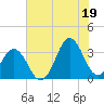 Atlantic Beach tide chart for Monday, July 19, 2021