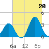 Atlantic Beach tide chart for Tuesday, July 20, 2021