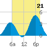 Atlantic Beach tide chart for Wednesday, July 21, 2021