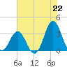 Atlantic Beach tide chart for Thursday, July 22, 2021