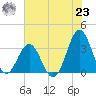 Atlantic Beach tide chart for Friday, July 23, 2021