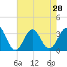 Atlantic Beach tide chart for Wednesday, July 28, 2021