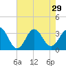 Atlantic Beach tide chart for Thursday, July 29, 2021