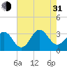 Atlantic Beach tide chart for Saturday, July 31, 2021