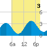 Atlantic Beach tide chart for Saturday, July 3, 2021