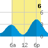 Atlantic Beach tide chart for Tuesday, July 6, 2021