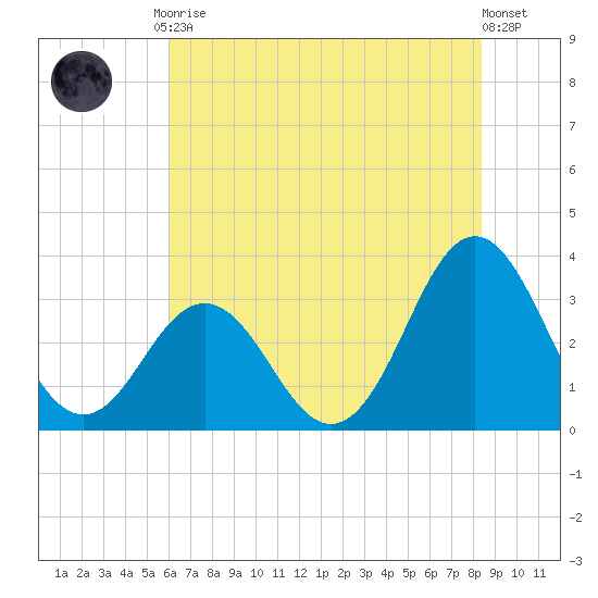 Atlantic Beach tide chart for Friday, July 9, 2021
