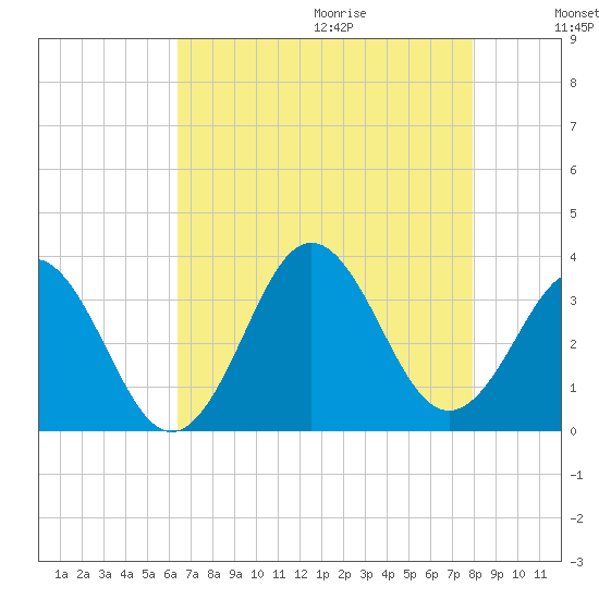 Atlantic Beach tide chart for Saturday, August 14, 2021