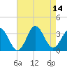Atlantic Beach tide chart for Saturday, August 14, 2021