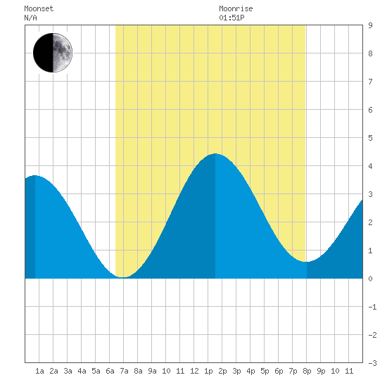 Atlantic Beach tide chart for Sunday, August 15, 2021