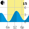 Atlantic Beach tide chart for Sunday, August 15, 2021