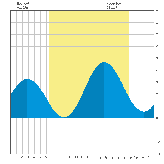 Atlantic Beach tide chart for Tuesday, August 17, 2021