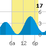 Atlantic Beach tide chart for Tuesday, August 17, 2021