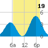 Atlantic Beach tide chart for Thursday, August 19, 2021