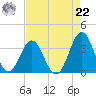 Atlantic Beach tide chart for Sunday, August 22, 2021