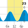 Atlantic Beach tide chart for Monday, August 23, 2021