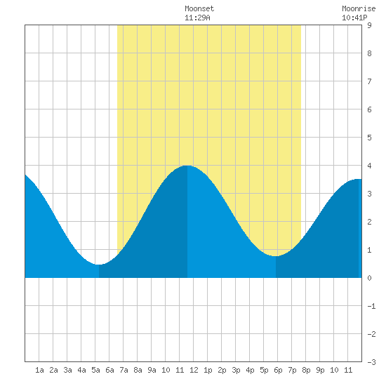 Atlantic Beach tide chart for Friday, August 27, 2021
